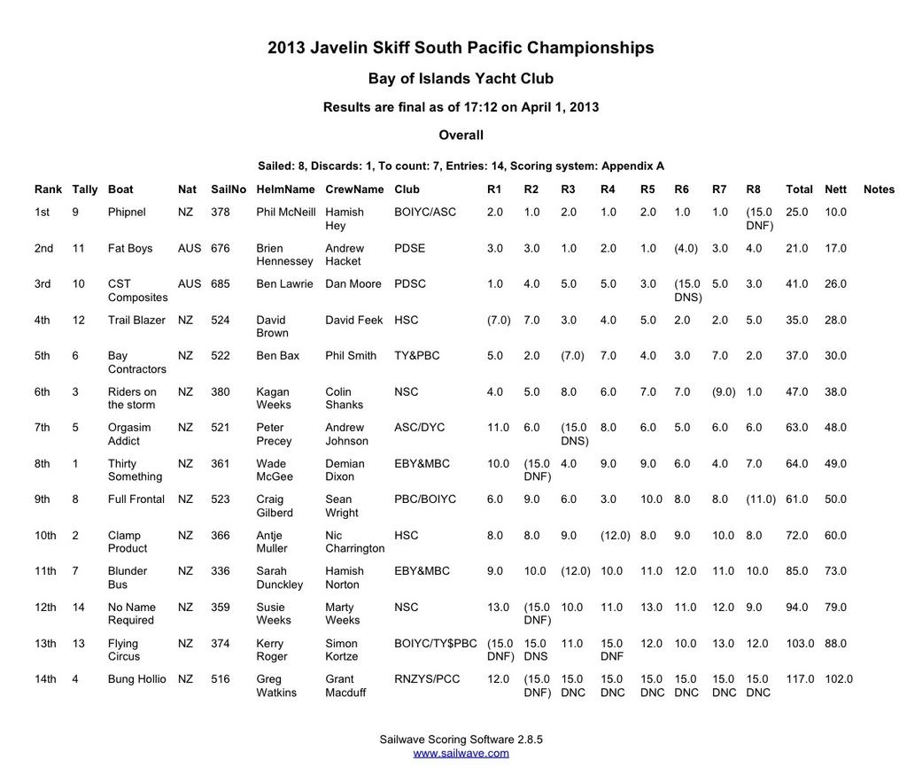 Results - 2013 South Pacific and New Zealand National Championships © Antje Muller